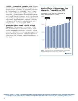 •	 Establish a Congressional Regulation Office. Congress
     receives detailed information from the Congressional                      Code of Federal Regulations Has
     Budget Office on the state of the budget and on propos-
     als that would affect the budget, but it has no indepen-
                                                                               Grown 24 Percent Since 1993
     dent source of information on regulatory programs. A                      NUMBER OF TOTAL PAGES IN THE COMPLETE
     nonpartisan Congressional Regulation Office would help                    CODE OF FEDERAL REGULATIONS
     to fill this gap. Such an office could review the regulatory              200,000
     impact of legislative proposals and report on the cost and                           132,228                                           163,333
     effectiveness of rules adopted by agencies. In this way,
     a Congressional Regulation Office would act as both a
     complement and a counterweight to OIRA.
                                                                               150,000
  •	 Repeal New Health Care and Financial Services
     Regulations. The regulatory regimes placed in Presi-
     dent Obama’s health care reform and financial regula-
     tion bills were a step backward for consumers and the
     economy, and imposed unnecessary regulatory costs or                      100,000
     taxes on American businesses and families. Congress
     should repeal both and adopt market-based solutions in
     their stead.

                                                                                50,000




                                                                                     0
                                                                                         1993   1995            2000              2005           2009
                                                                               Source: National Archives and Records Administration, Code of Federal
                                                                               Regulations, at http://www.gpoaccess.gov/cfr/ (August 2, 2010).
                                                                                                                                           heritage.org




Solutions for America is a product of Heritage’s Leadership for America campaign. Our mission is to formulate and promote conservative public policies
     based on the principles of free enterprise, limited government, individual freedom, traditional American values, and a strong national defense.
18
 