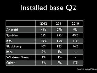 Installed base Q2
                2012   2011   2010
Android         41%    27%    9%
Symbian         25%    35%    49%
iOS             19%    16%    11%
BlackBerry      10%    12%    14%
bada            2%     1%      -
Windows Phone   1%     1%      -
Other           3%     8%     17%
                                   Source: Tomi Ahonen
 