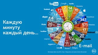 Domains 
Websites 
E-mail 
Источник: Qmee July 2013, http://blog.qmee.com/qmee-nlinein-60-seconds/ 
Каждую 
минуту 
каждый день… 
THOUSAND 
post s every 
second 
 