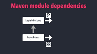 keyhub-tests
keyhub-backend
keyhub-manual
Maven module dependencies
war
war
 