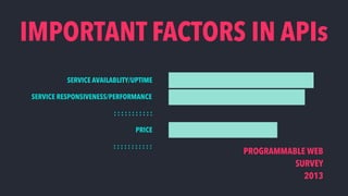 IMPORTANT FACTORS IN APIs
PROGRAMMABLE WEB 
SURVEY 
2013
SERVICE RESPONSIVENESS/PERFORMANCE
SERVICE AVAILABLITY/UPTIME
: :...