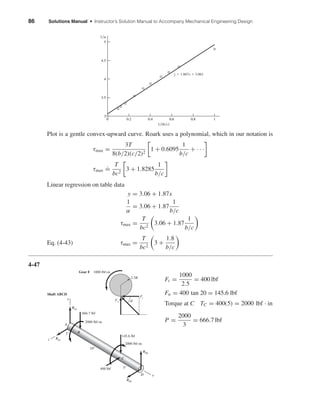 86 Solutions Manual • Instructor’s Solution Manual to Accompany Mechanical Engineering Design
Plot is a gentle convex-upwa...