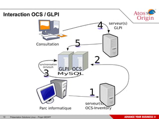 Interaction OCS / GLPI




10   Présentation Solutions Linux – Projet GEDIFF
 
