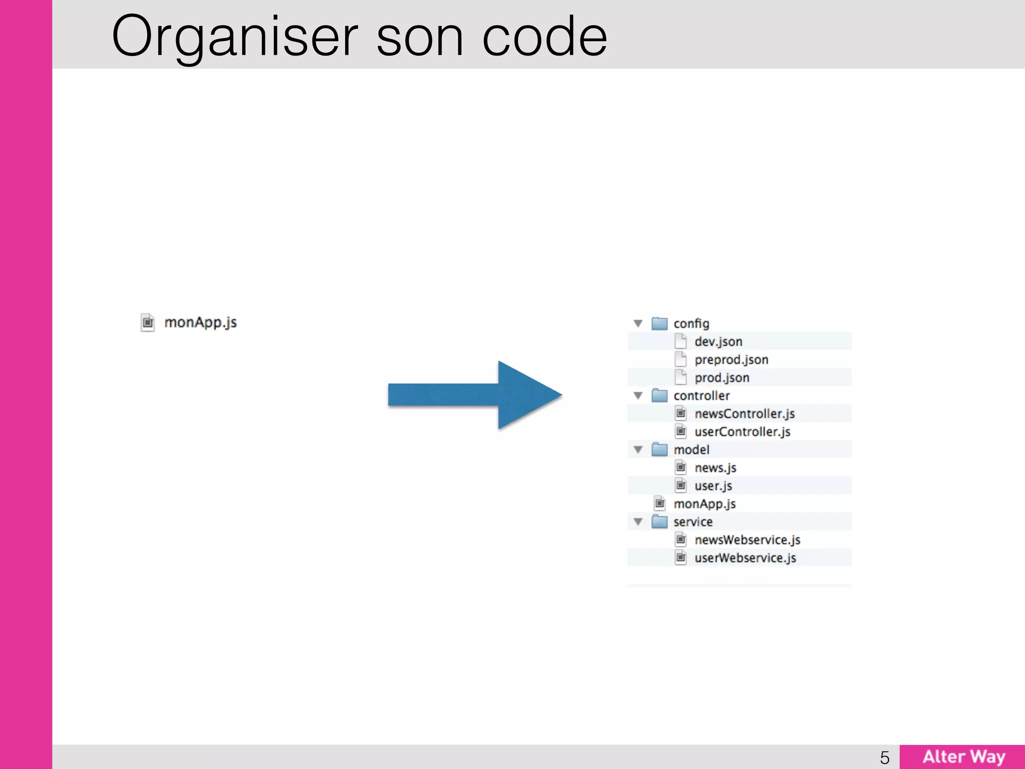 5
Organiser son code
 
