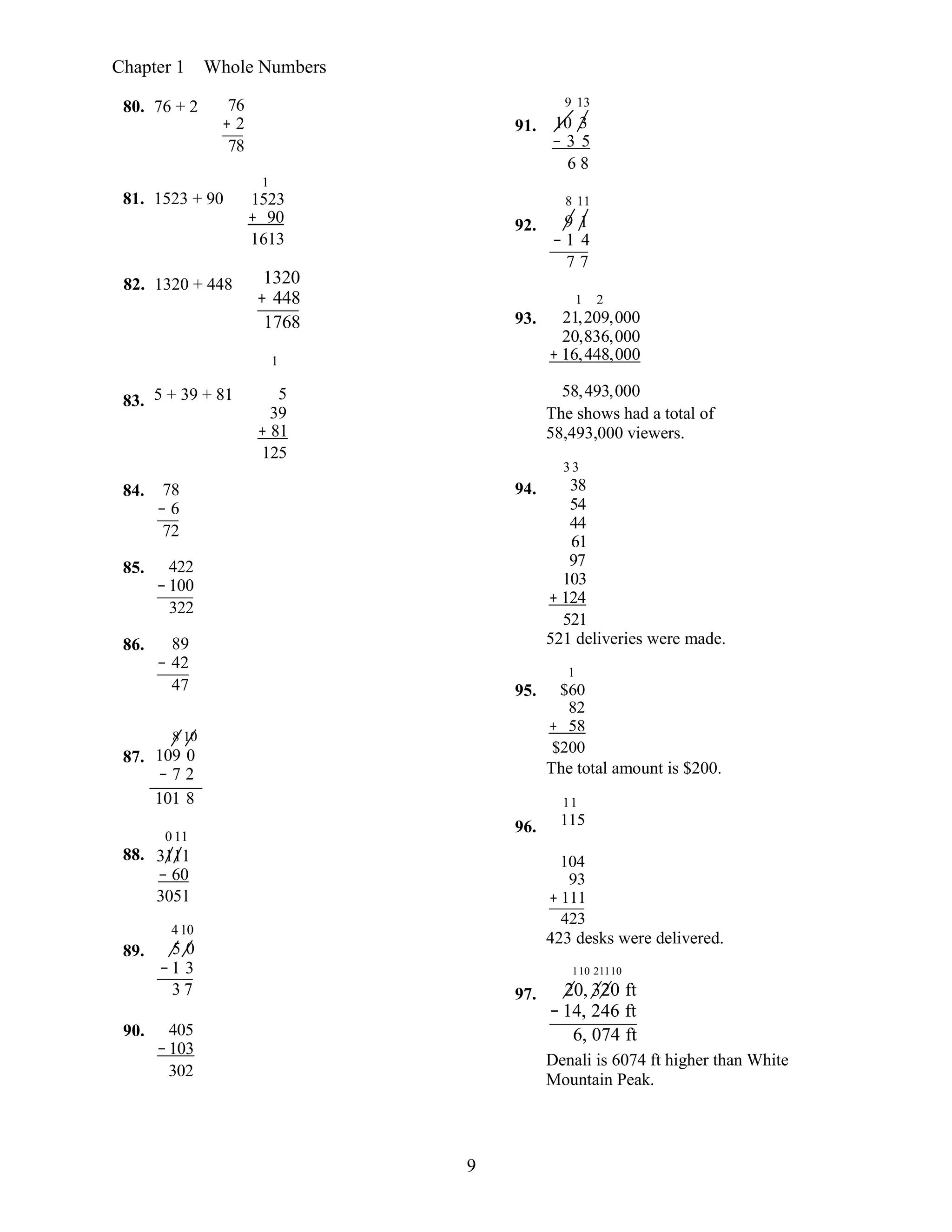 9
8 10
87. 109 0
− 7 2
101 8
0 11
Chapter 1 Whole Numbers
80. 76 + 2 76
+ 2
78
81. 1523 + 90
1
1523
+ 90
1613
91.
92.
9 13
10 3
− 3 5
6 8
8 11
9 1
− 1 4
7 7
82. 1320 + 448 1320
+ 448
1768
1
93.
1 2
21,209,000
20,836,000
+ 16,448,000
83. 5 + 39 + 81
84. 78
− 6
72
85. 422
−100
322
86. 89
− 42
47
5
39
+ 81
125
94.
95.
96.
58,493,000
The shows had a total of
58,493,000 viewers.
3 3
38
54
44
61
97
103
+ 124
521
521 deliveries were made.
1
$60
82
+ 58
$200
The total amount is $200.
11
115
88.
89.
3111
− 60
3051
4 10
5 0
−1 3
3 7 97.
104
93
+ 111
423
423 desks were delivered.
110 21110
20, 320 ft
− 14, 246 ft
90. 405
−103
302
6, 074 ft
Denali is 6074 ft higher than White
Mountain Peak.
 