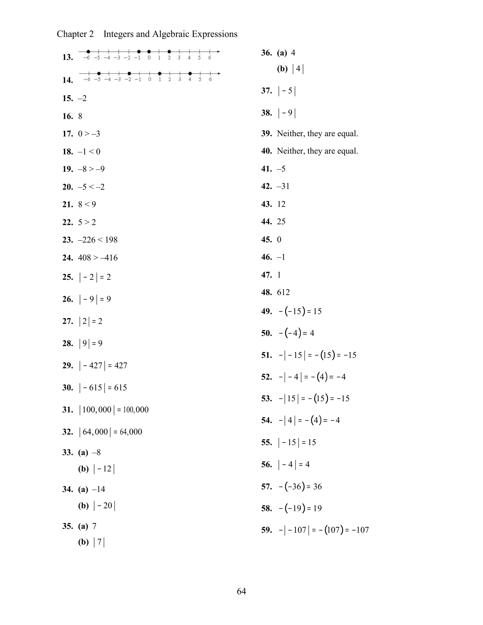 64
Chapter 2 Integers and Algebraic Expressions
13.
14.
15. –2
16. 8
17. 0 > –3
18. –1 < 0
19. –8 > –9
20. –5 < –2
21. 8 < 9
22. 5 > 2
23. –226 < 198
24. 408 > –416
25. − 2 = 2
26. − 9 = 9
27. 2 = 2
28. 9 = 9
29. − 427 = 427
30. − 615 = 615
31. 100,000 = 100,000
32. 64,000 = 64,000
33. (a) –8
(b) −12
34. (a) –14
(b) − 20
35. (a) 7
(b) 7
36. (a) 4
(b) 4
37. − 5
38. − 9
39. Neither, they are equal.
40. Neither, they are equal.
41. –5
42. –31
43. 12
44. 25
45. 0
46. –1
47. 1
48. 612
49. −(−15)= 15
50. −(−4)= 4
51. − −15 = −(15)= −15
52. − − 4 = −(4)= −4
53. − 15 = −(15)= −15
54. − 4 = −(4)= −4
55. −15 = 15
56. − 4 = 4
57. −(−36)= 36
58. −(−19)= 19
59. − −107 = −(107)= −107
 
