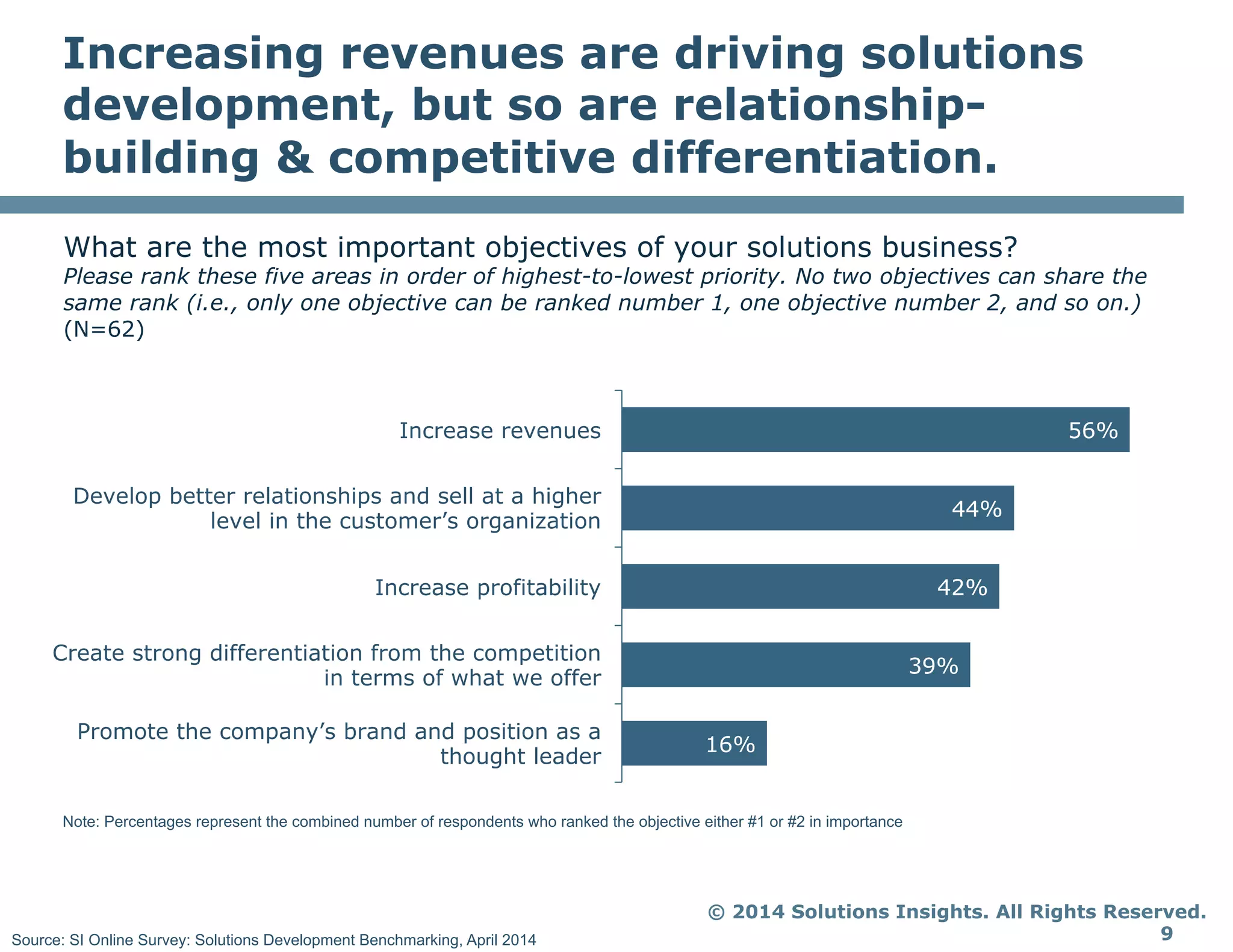 © 2014 Solutions Insights. All Rights Reserved.
9
Increasing revenues are driving solutions
development, but so are relationship-
building & competitive differentiation.
Note: Percentages represent the combined number of respondents who ranked the objective either #1 or #2 in importance
What are the most important objectives of your solutions business?
Please rank these five areas in order of highest-to-lowest priority. No two objectives can share the
same rank (i.e., only one objective can be ranked number 1, one objective number 2, and so on.)
(N=62)
56%
44%
42%
39%
16%
Increase revenues
Develop better relationships and sell at a higher
level in the customer’s organization
Increase profitability
Create strong differentiation from the competition
in terms of what we offer
Promote the company’s brand and position as a
thought leader
Source: SI Online Survey: Solutions Development Benchmarking, April 2014
 