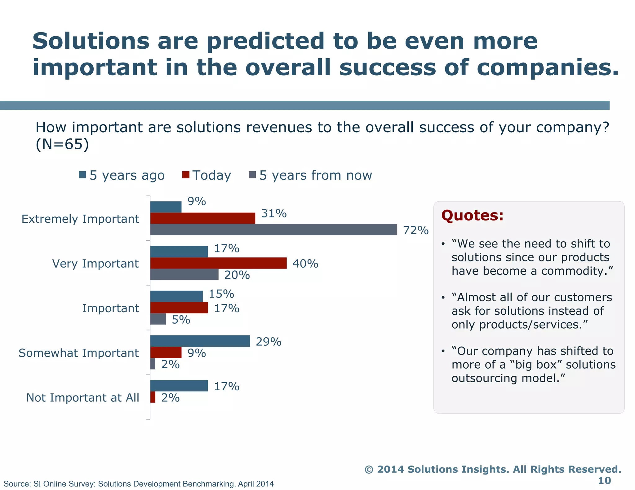 © 2014 Solutions Insights. All Rights Reserved.
10
Solutions are predicted to be even more
important in the overall success of companies.
How important are solutions revenues to the overall success of your company?
(N=65)
Quotes:
•  “We see the need to shift to
solutions since our products
have become a commodity.”
•  “Almost all of our customers
ask for solutions instead of
only products/services.”
•  “Our company has shifted to
more of a “big box” solutions
outsourcing model.”
Source: SI Online Survey: Solutions Development Benchmarking, April 2014
9%
17%
15%
29%
17%
31%
40%
17%
9%
2%
72%
20%
5%
2%
Extremely Important
Very Important
Important
Somewhat Important
Not Important at All
5 years ago Today 5 years from now
 
