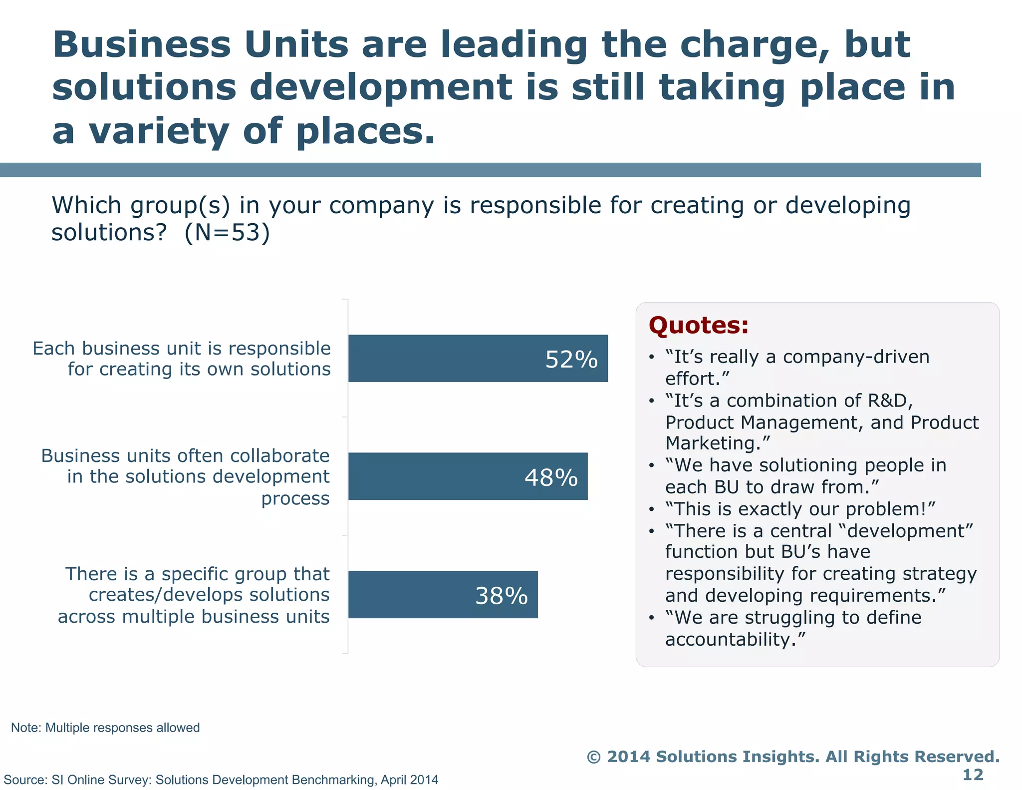 © 2014 Solutions Insights. All Rights Reserved.
12
Business Units are leading the charge, but
solutions development is still taking place in
a variety of places.
Which group(s) in your company is responsible for creating or developing
solutions? (N=53)
Note: Multiple responses allowed
Source: SI Online Survey: Solutions Development Benchmarking, April 2014
38%
48%
52%
There is a specific group that
creates/develops solutions
across multiple business units
Business units often collaborate
in the solutions development
process
Each business unit is responsible
for creating its own solutions
Quotes:
•  “It’s really a company-driven
effort.”
•  “It’s a combination of R&D,
Product Management, and Product
Marketing.”
•  “We have solutioning people in
each BU to draw from.”
•  “This is exactly our problem!”
•  “There is a central “development”
function but BU’s have
responsibility for creating strategy
and developing requirements.”
•  “We are struggling to define
accountability.”
 