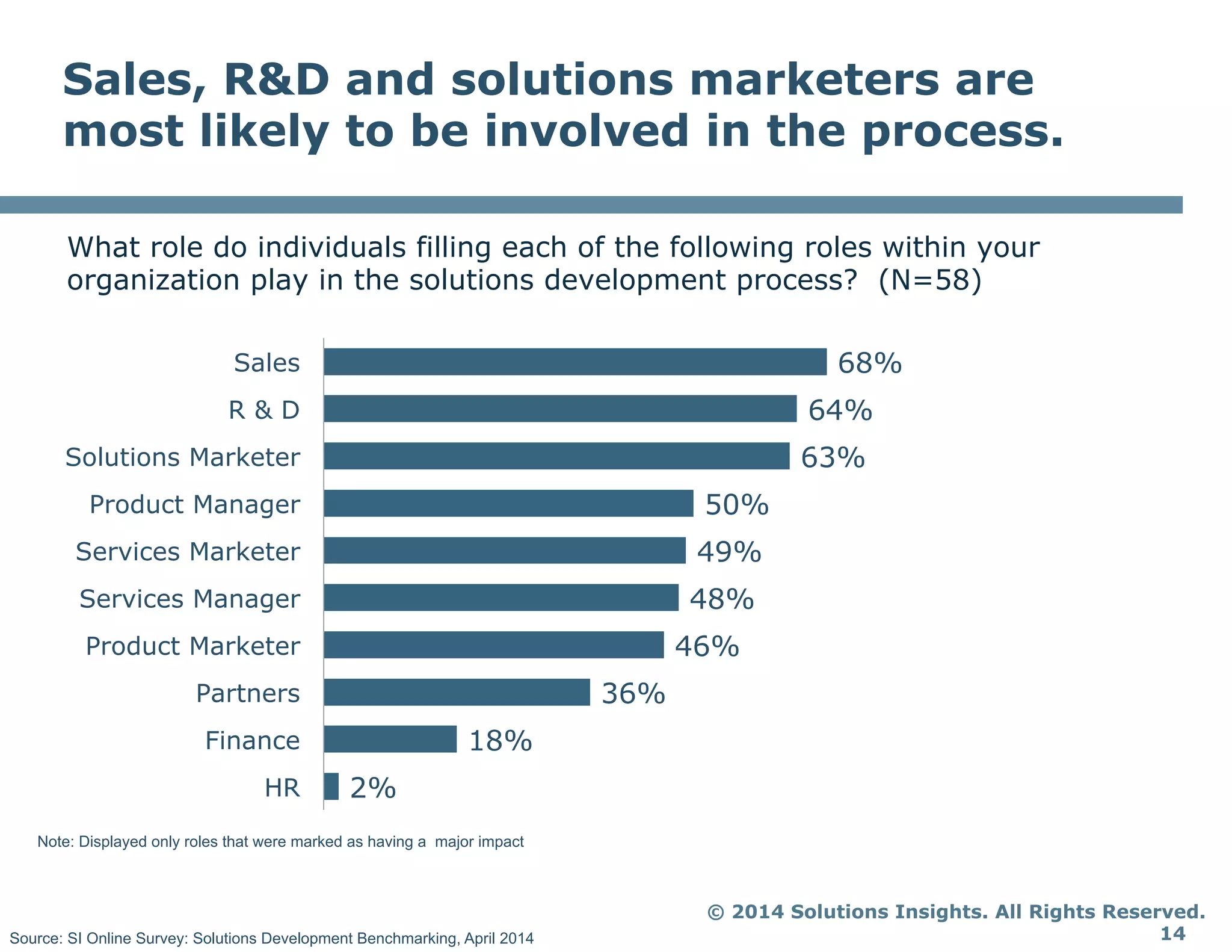© 2014 Solutions Insights. All Rights Reserved.
14
Sales, R&D and solutions marketers are
most likely to be involved in the process.
What role do individuals filling each of the following roles within your
organization play in the solutions development process? (N=58)
68%
64%
63%
50%
49%
48%
46%
36%
18%
2%
Sales
R & D
Solutions Marketer
Product Manager
Services Marketer
Services Manager
Product Marketer
Partners
Finance
HR
Note: Displayed only roles that were marked as having a major impact
Source: SI Online Survey: Solutions Development Benchmarking, April 2014
 