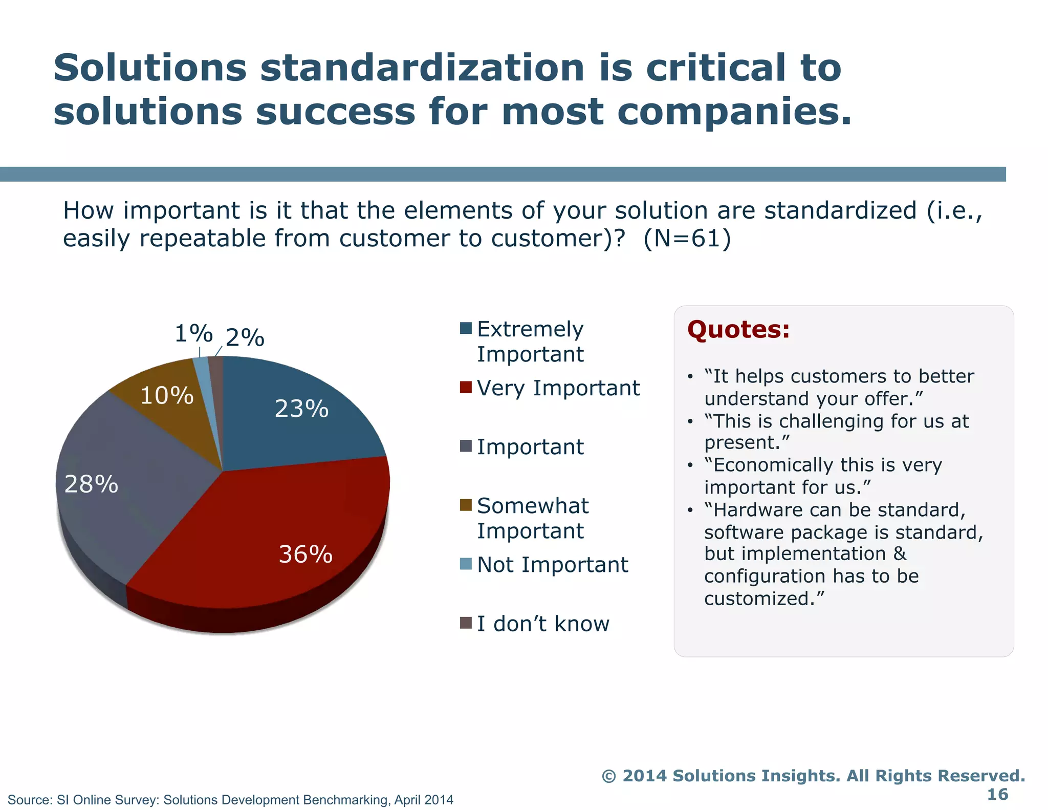© 2014 Solutions Insights. All Rights Reserved.
16
Solutions standardization is critical to
solutions success for most companies.
How important is it that the elements of your solution are standardized (i.e.,
easily repeatable from customer to customer)? (N=61)
23%
36%
28%
10%
1% 2% Extremely
Important
Very Important
Important
Somewhat
Important
Not Important
I don’t know
Quotes:
•  “It helps customers to better
understand your offer.”
•  “This is challenging for us at
present.”
•  “Economically this is very
important for us.”
•  “Hardware can be standard,
software package is standard,
but implementation &
configuration has to be
customized.”
Source: SI Online Survey: Solutions Development Benchmarking, April 2014
 