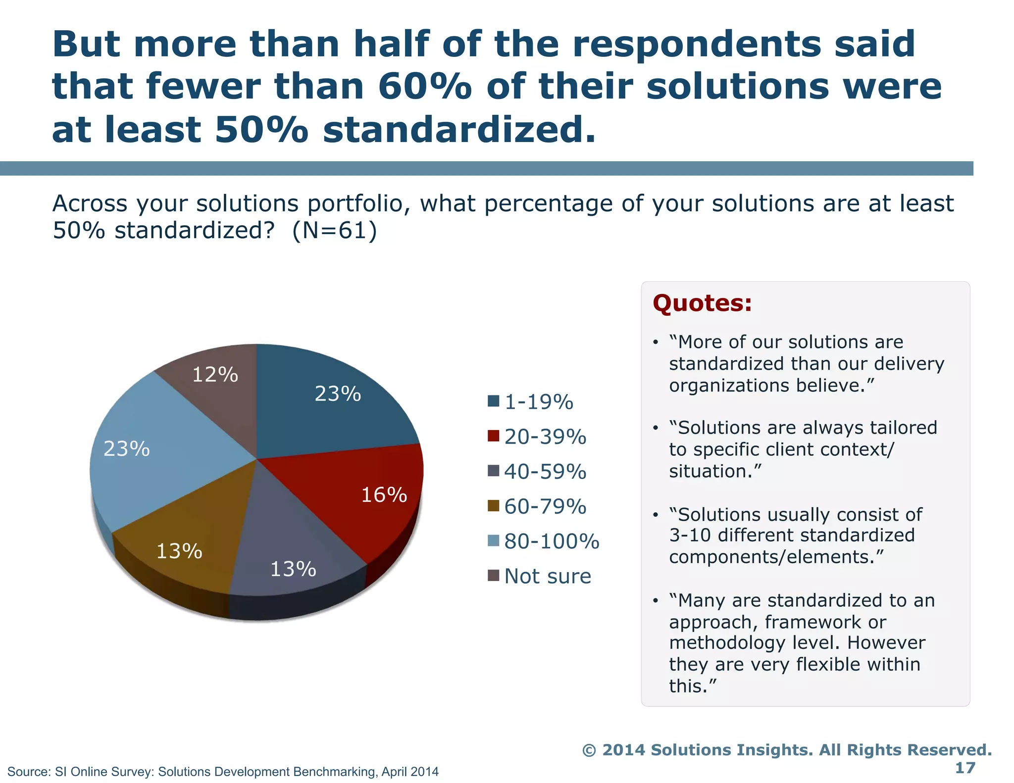 © 2014 Solutions Insights. All Rights Reserved.
17
But more than half of the respondents said
that fewer than 60% of their solutions were
at least 50% standardized.
Across your solutions portfolio, what percentage of your solutions are at least
50% standardized? (N=61)
23%
16%
13%
13%
23%
12%
1-19%
20-39%
40-59%
60-79%
80-100%
Not sure
Quotes:
•  “More of our solutions are
standardized than our delivery
organizations believe.”
•  “Solutions are always tailored
to specific client context/
situation.”
•  “Solutions usually consist of
3-10 different standardized
components/elements.”
•  “Many are standardized to an
approach, framework or
methodology level. However
they are very flexible within
this.”
Source: SI Online Survey: Solutions Development Benchmarking, April 2014
 
