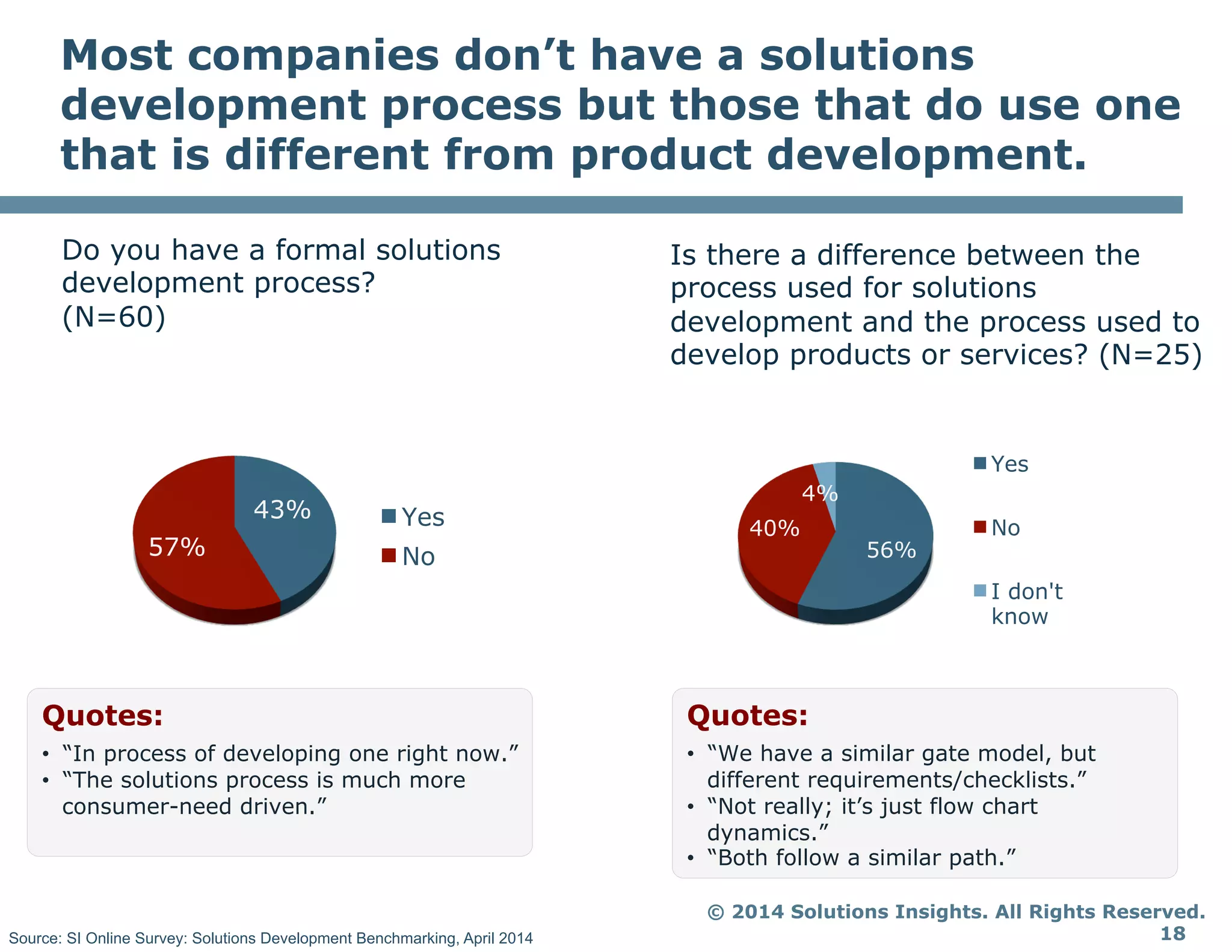 © 2014 Solutions Insights. All Rights Reserved.
18
Most companies don’t have a solutions
development process but those that do use one
that is different from product development.
Is there a difference between the
process used for solutions
development and the process used to
develop products or services? (N=25)
56%
40%
4%
Yes
No
I don't
know
43%
57%
Yes
No
Do you have a formal solutions
development process?
(N=60)
Quotes:
•  “In process of developing one right now.”
•  “The solutions process is much more
consumer-need driven.”
Quotes:
•  “We have a similar gate model, but
different requirements/checklists.”
•  “Not really; it’s just flow chart
dynamics.”
•  “Both follow a similar path.”
Source: SI Online Survey: Solutions Development Benchmarking, April 2014
 