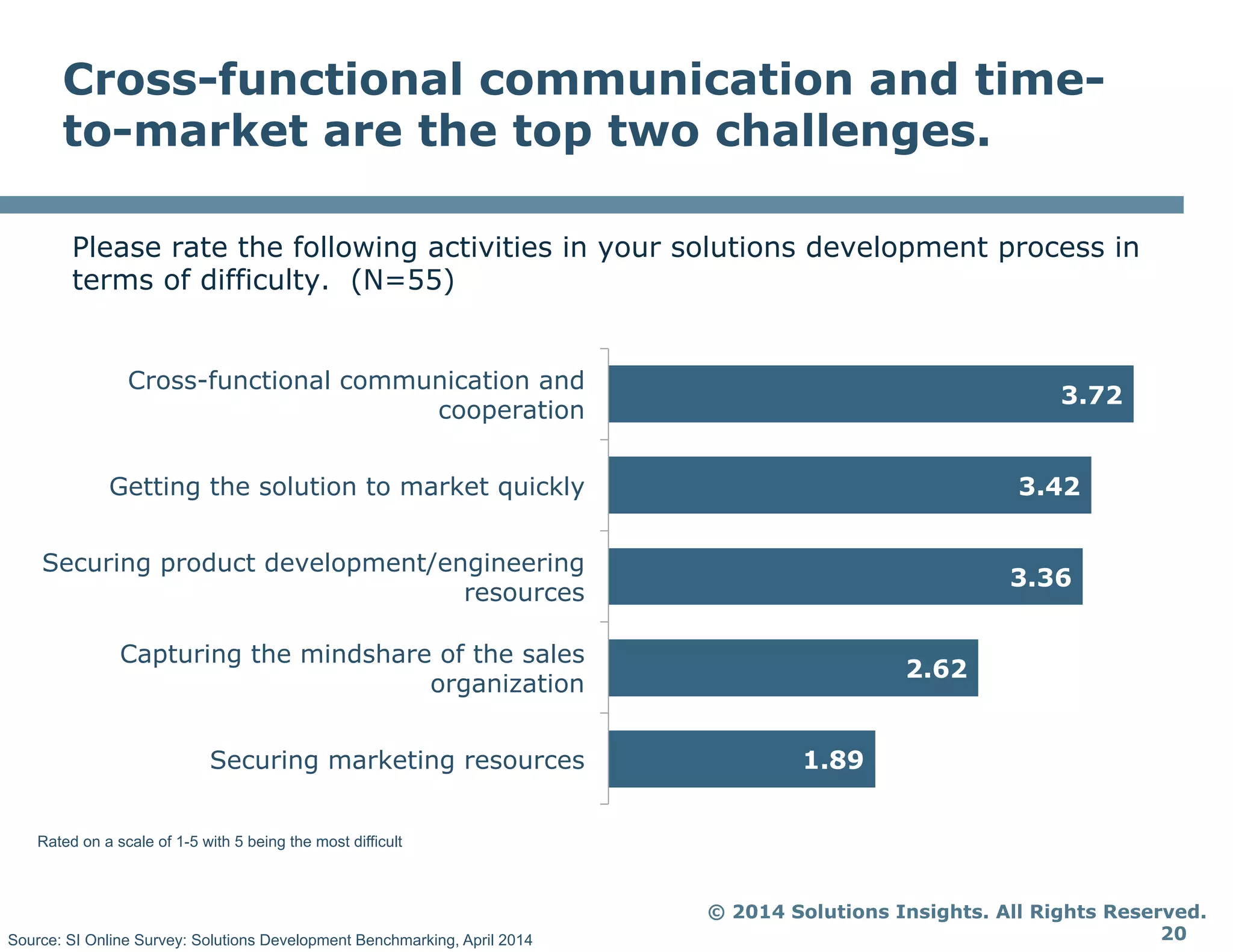 © 2014 Solutions Insights. All Rights Reserved.
20
Cross-functional communication and time-
to-market are the top two challenges.
Please rate the following activities in your solutions development process in
terms of difficulty. (N=55)
Source: SI Online Survey: Solutions Development Benchmarking, April 2014
Rated on a scale of 1-5 with 5 being the most difficult
1.89
2.62
3.36
3.42
3.72
Securing marketing resources
Capturing the mindshare of the sales
organization
Securing product development/engineering
resources
Getting the solution to market quickly
Cross-functional communication and
cooperation
 