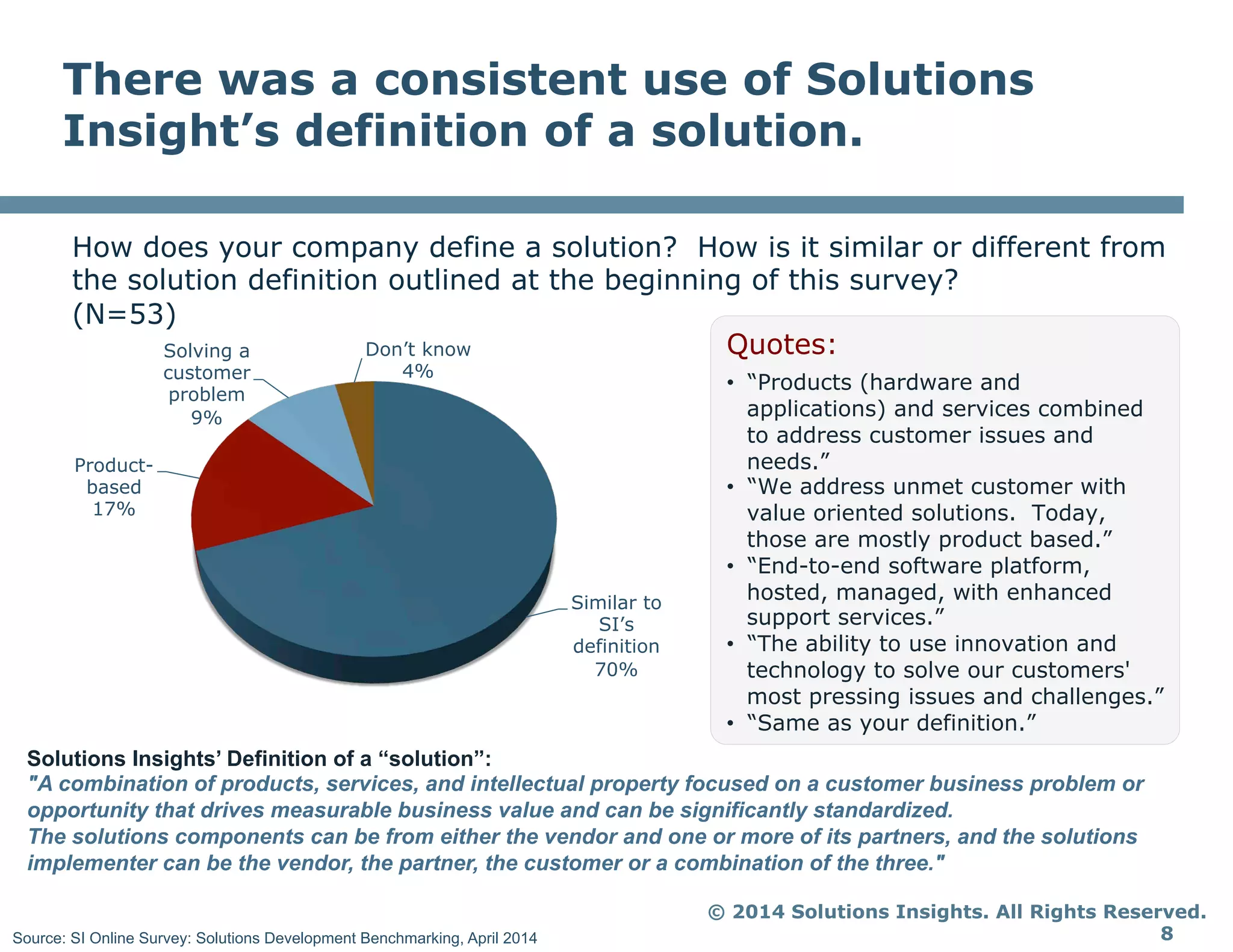 © 2014 Solutions Insights. All Rights Reserved.
8
There was a consistent use of Solutions
Insight’s definition of a solution.
How does your company define a solution? How is it similar or different from
the solution definition outlined at the beginning of this survey?
(N=53)
Create a pie chart based upon the
categories and numbers below
Source: SI Online Survey: Solutions Development Benchmarking, April 2014
Solutions Insights’ Definition of a “solution”:
"A combination of products, services, and intellectual property focused on a customer business problem or
opportunity that drives measurable business value and can be significantly standardized.
The solutions components can be from either the vendor and one or more of its partners, and the solutions
implementer can be the vendor, the partner, the customer or a combination of the three."
Quotes:
•  “Products (hardware and
applications) and services combined
to address customer issues and
needs.”
•  “We address unmet customer with
value oriented solutions. Today,
those are mostly product based.”
•  “End-to-end software platform,
hosted, managed, with enhanced
support services.”
•  “The ability to use innovation and
technology to solve our customers'
most pressing issues and challenges.”
•  “Same as your definition.”
Similar to
SI’s
definition
70%
Product-
based
17%
Solving a
customer
problem
9%
Don’t know
4%
 