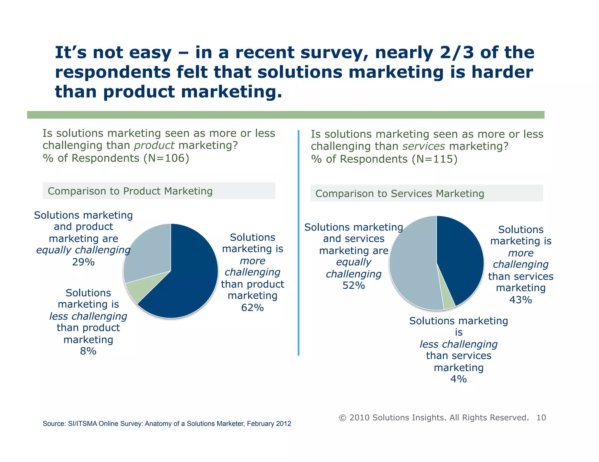 It’s not easy – in a recent survey, nearly 2/3 of the
    respondents felt that solutions marketing is harder
    than product marketing.

 Is solutions marketing seen as more or less                                       Is solutions marketing seen as more or less
 challenging than product marketing?                                               challenging than services marketing?
 % of Respondents (N=106)                                                          % of Respondents (N=115)


  Comparison to Product Marketing                                                   Comparison to Services Marketing

Solutions marketing
    and product                                                                   Solutions marketing                         Solutions
   marketing are                                          Solutions                   and services                           marketing is
equally challenging                                     marketing is                 marketing are                              more
        29%                                                 more                         equally                             challenging
                                                         challenging                  challenging                           than services
                                                        than product                      52%                                 marketing
       Solutions                                          marketing
     marketing is                                                                                                               43%
                                                            62%
   less challenging                                                                                     Solutions marketing
     than product                                                                                                 is
      marketing                                                                                           less challenging
          8%                                                                                                than services
                                                                                                              marketing
                                                                                                                 4%


                                                                                        © 2010 Solutions Insights. All Rights Reserved. 10
 Source: SI/ITSMA Online Survey: Anatomy of a Solutions Marketer, February 2012
 
