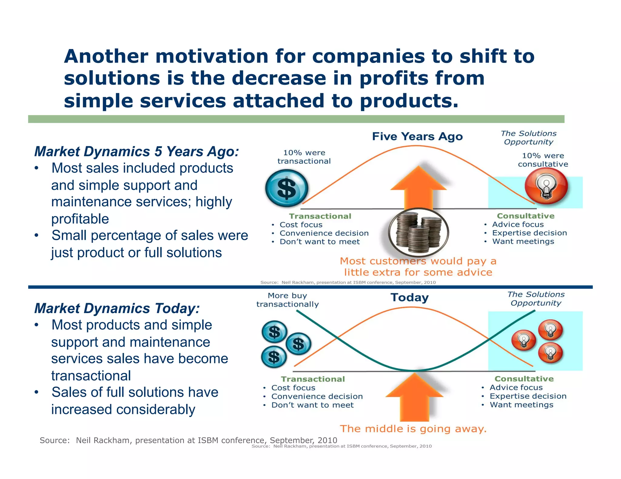 Another motivation for companies to shift to
     solutions is the decrease in profits from
     simple services attached to products.

Market Dynamics 5 Years Ago:
•  Most sales included products
   and simple support and
   maintenance services; highly
   profitable
•  Small percentage of sales were
   just product or full solutions


Market Dynamics Today:
•  Most products and simple
   support and maintenance
   services sales have become
   transactional
•  Sales of full solutions have
   increased considerably
                                                                         © 2010 Solutions Insights. All Rights Reserved. 6
Source: Neil Rackham, presentation at ISBM conference, September, 2010
 