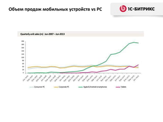 ConsumerPC CorporatePC Apple&Androidsmartphones Tablets
Quarterlyunitsales(m) Jun-2007–Jun-2013
200
180
160
140
120
100
80
60
40
20
0
Объем продаж мобильных устройств vs PC
 