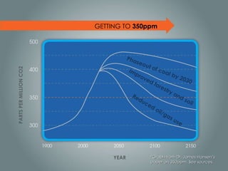 PARTS PER MILLION CO2 YEAR Phaseout of coal by 2030 Improved forestry and soil Reduced oil/gas use GETTING TO  350ppm *Graph from Dr. James Hansen ’s paper on 350ppm. See sources. 