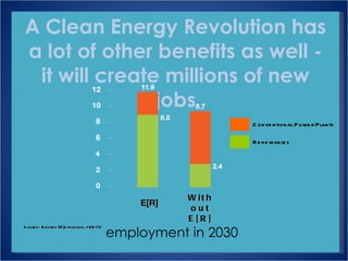 A Clean Energy Revolution has a lot of other benefits as well - it will create millions of new jobs E[R] Without E[R] Source: Energy [R]evolution, p69-70 Conventional Power Plants Renewables employment in 2030 