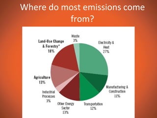 Where do most emissions come from? 
