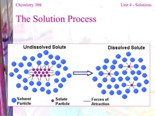 The Solution Process Chemistry 30S   Unit 4 - Solutions 