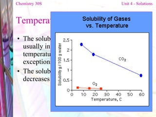 Temperature   & Solubility The solubility of a solute(solid) in a liquid usually increases with an increase in temperature. However, there are some exceptions.  The solubility of a gas in a liquid always decreases with increasing temperature.  Chemistry 30S   Unit 4 - Solutions 