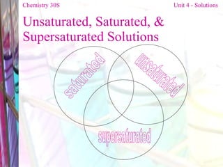 Unsaturated, Saturated, & Supersaturated Solutions Chemistry 30S   Unit 4 - Solutions saturated unsaturated supersaturated 