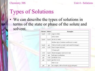 Types of Solutions We can describe the types of solutions in terms of the state or phase of the solute and solvent. Chemistry 30S   Unit 4 - Solutions 
