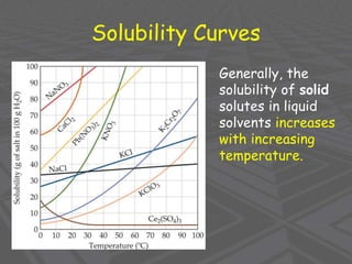 Solubility Curves
Generally, the
solubility of solid
solutes in liquid
solvents increases
with increasing
temperature.
 
