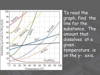 To read the
graph, find the
line for the
substance. The
amount that
dissolves at a
given
temperature is
on the y- axis.
 