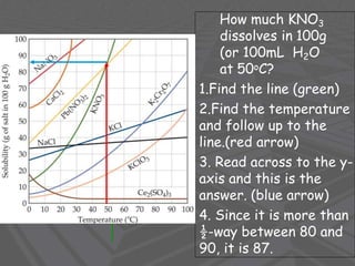 How much KNO3
dissolves in 100g
(or 100mL H2O
at 50oC?
1.Find the line (green)
2.Find the temperature
and follow up to the
line.(red arrow)
3. Read across to the y-
axis and this is the
answer. (blue arrow)
4. Since it is more than
½-way between 80 and
90, it is 87.
 