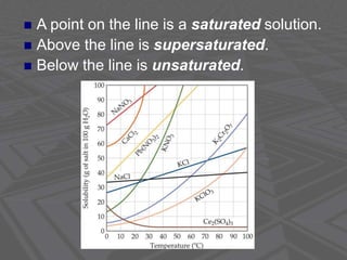  A point on the line is a saturated solution.
 Above the line is supersaturated.
 Below the line is unsaturated.
 