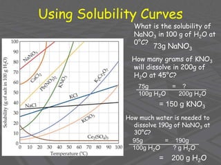 Using Solubility Curves
What is the solubility of
NaNO3 in 100 g of H2O at
0°C?
How many grams of KNO3
will dissolve in 200g of
H2O at 45°C?
How much water is needed to
dissolve 190g of NaNO3 at
30°C?
73g NaNO3
75g = ?
100g H2O 200g H2O
= 150 g KNO3
95g = 190g
100g H2O ? g H2O
= 200 g H2O
 