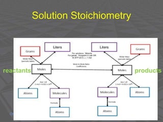 Solution Stoichiometry
Chemistry-Borders IPC-Solutions-Borders
reactants products
 