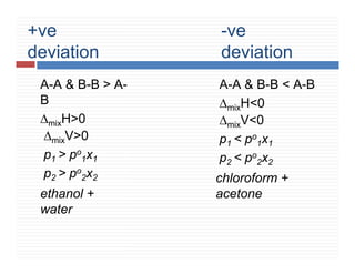 +ve
deviation
-ve
deviation
A-A & B-B > A-
B
∆mixH>0
∆mixV>0
p1 > po
1x1
p2 > po
2x2
ethanol +
water
A-A & B-B < A-B
∆mixH<0
∆mixV<0
p1 < po
1x1
p2 < po
2x2
chloroform +
acetone
 