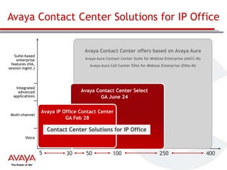 Avaya Contact Center Solutions for IP Office
Avaya Contact Center offers based on Avaya Aura
Primary Competitors:

Suite-based
enterprise
features (HA,
session mgmt.)

Avaya Aura Contact Center Genesys Midsize Enterprise (AACC-M)
Suite for
Cisco
Avaya Aura Call Center Elite for Midsize Enterprise (Elite-M)
Interactive Intelligence
Altitude

Integrated
advanced
applications

Multi-channel

Avaya Contact
Competitors:

Center Select
 Cisco Competitors:
Primary UCC-XGA June 24
Avaya IP

 Interactive
Genesys Express
Intelligence
Cisco UCCx CIC
OfficeAltitude Center
Contact
 Aspect
GA Feb Shoretel
 28
Presence

Primary
Competitors:

 Genesys
Huawei Express
 Huawei

Contact Center Solutions for IP Office

ShoreTel
Voxtron (BT)
Altitude
Presence

Voice

5

30

 Shoretel
 Etc.

50

100

250

400

 
