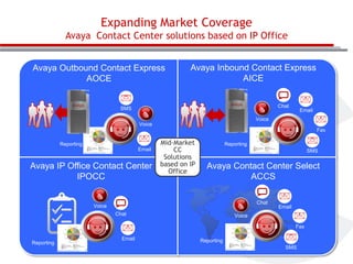 Expanding Market Coverage
Avaya Contact Center solutions based on IP Office
Avaya Outbound Contact Express
AOCE

Avaya Inbound Contact Express
AICE

SMS

Chat

SMS

Email

Voice
Voice
Fax
Reporting
Email

Avaya IP Office Contact Center
IPOCC

Mid-Market
CC
Solutions
based on IP
Office

SMS

Reporting
SMS

Avaya Contact Center Select
ACCS
Chat

Voice
Chat

Email

Voice

Fax
SMS

Reporting

Email

Reporting
SMS

 