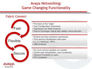 Avaya Networking:
Game Changing Functionality
Fabric Connect

Fast

Flexible

Secure

• Provision at the “edge”
• One Configuration Command
• Optimized Link State Protocol
• Fast to Converge, heal,& add, delete, move services
• Extend services anywhere seamlessly
• True service virtualization with ease
• L2, L3, Multicast, VRFs…
• ONE protocol

• As much service isolation as needed
• Carrier type virtualization, zero complexity
• Network Invisibility to users
• PCI Compliant

 