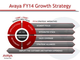 Avaya FY14 Growth Strategy
FY14 STRATEGIC IMPERATIVES
SEGMENT FOCUS

UC, CC

INTEGRATED STACK

Services

SALES COVERAGE
STRATEGIC ALLIANCES

SIMPLIFY THE CUSTOMER AND PARTNER EXPERIENCE

 