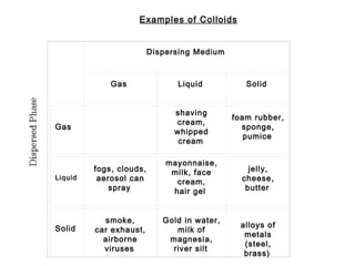 Examples of Colloids      Dispersing Medium   Gas  Liquid   Solid  Gas      shaving cream, whipped cream   foam rubber, sponge, pumice   Liquid  fogs, clouds, aerosol can spray   mayonnaise, milk, face cream, hair gel  jelly, cheese, butter   Solid  smoke, car exhaust, airborne viruses   Gold in water, milk of magnesia, river silt   alloys of metals (steel, brass)   