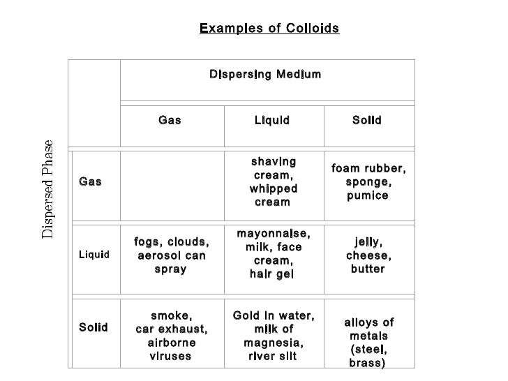Solutions, suspensions, and colloids