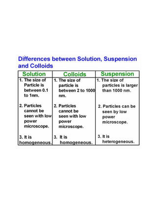 Solutions, suspensions and colloids | PDF