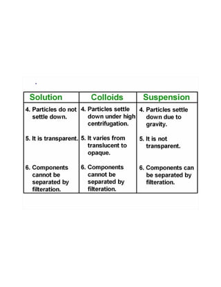 Solutions, suspensions and colloids | PDF