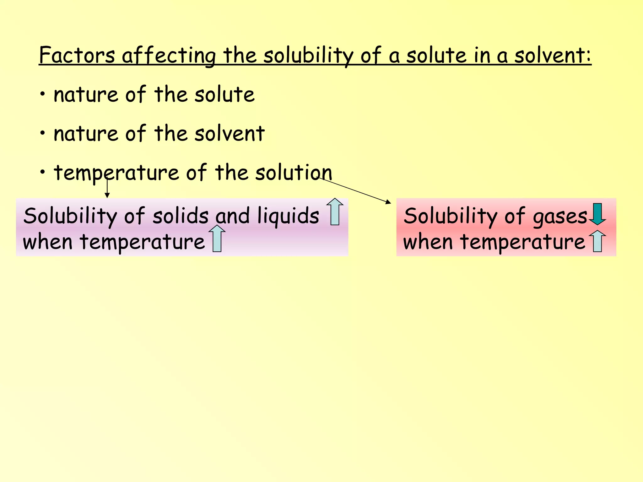 Factors affecting the solubility of a solute in a solvent: nature of the solute nature of the solvent temperature of the solution Solubility of solids and liquids  when temperature  Solubility of gases when temperature 