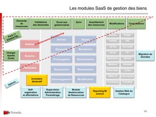 Les modules SaaS de gestion des biens

           Demande
                          Validations          Envoi aux        Suivi    Acquittement
              de                                                                           Modifications   Consultations
                         des demandes        gestionnaires              des ressources
          ressources




Charger
                                                                                                                   Migration de
Ayants
                                                                                                                    données
 Droits




                        Inventaire
                        déclaratif


                      Self-           Supervision           Module
                                                                            Reporting BI        Gestion Web du
                 registration        Administration     Gestionnaires
                                                                              avancé              Catalogue
                et affectations       Paramétrage       de Ressources




                                                                                                                       10
 