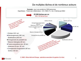 De multiples tâches et de nombreux acteurs
                               Exemple : pour une société de 1000 personnes
                Hypothèses : 7 biens par collaborateur , 0,9 « MAC (*) » /an, 4 tâches par MAC

                                                25 200 tâches par an
                                                   Mini 100 tâches /jour


                                                                        Sorties (120 /an)      Entrées (120 / an)

                                           Changements d'organisation
                                                    (60 /an)
                                         Absences LD (env. 30 / an)
                                     Fusions acquisitions (env. 30                                  Déménagements (180 / an)
                                                /an)


                                       Missions hébergées (60 /an)
Entrées (120 / an)
Déménagements (180 / an)                   Changements de poste(60 /an)

Modifications (240 /an)
Changements de poste(60 /an)                                                                Modifications (240 /an)

Missions hébergées (60 /an)
Fusions acquisitions (env. 30 /an)
Absences LD (env. 30 / an)
Changements d'organisation (60 /an)
Sorties (120 /an)



                     (*) MAC = Move Add and Change : opérations associées à la gestion d’un bien
                                                                                                                      6
 