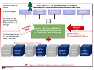 Personnel interne ou                                   Notre différence : une approche unique et stratégique
externe                                          = Mettre en place une « couche commerciale interne » en amont…
                                                      Transfert
Événements types                                                        Changements                                    Demandes
                              Arrivée                individuel                                     Départ
                                                                        d’organisation                                Modifications
                                                      / collectif


 Il n’existe pas de
 gestion transverse
 des dotations et de
 pilotage
                                                                                                             Solutions
                                                    Couche « Commercialisateur »
                                                                                                              Tenedo
                                                    Pilotage global et concept de
                                                    « Galerie Marchande interne »                   Pilotage et gestion :
SI, Services généraux,                                                                              Sans être intrusif ni nécessiter
RH ont déjà des outils                                                                              des refontes longues et couteuses
métiers verticaux

               Solutions techniques verticales existantes


                                                        Badge
Abonnements    Ressources         Ressources
                                                              Restaurant
                                                      accès aux    Équipement
                                                                                     Équipement
                                                                                                         Véhicules
                                                                                                                            Cartes
                                                                                                                            Affaires
                                                        sites,     informatique                          de société
  Coupons      applicatives       applicatives
                                    métiers
                                                               Carte de
                                                      bâtiments,   Bureautique
                                                                                     Téléphonie
                                                                                     fixe, mobile
                                                                                                           Biens
                                                                                                                           Voyageur
                                                                                                                          Assignation
 Catalogues     standards                              locaux,         Réseaux                            métiers
                                                                                                                          de missions
                                                       parking




                                        Gagner en productivité avec des connecteurs évolutifs sur demande
 