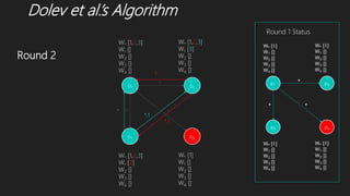 Dolev et al.’s Algorithm
p1 p2
p3 p4
W* [1,2,3]
W1 []
W2 []
W3 []
W4 []
W* [1,2,3]
W1 [3]
W2 []
W3 []
W4 []
W* [1,2,3]
W1 [2]
W2 []
W3 []
W4 []
W* [1]
W1 []
W2 []
W3 []
W4 []
*
* **,1
*
*
*,1
Round 1 Status
Round 2
 