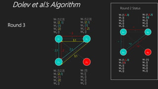 Dolev et al.’s Algorithm
p1 p2
p3 p4
W* [1,2,3]
W1 [2,,3]
W2 [3]
W3 [2]
W4 []
W* [1,2,3]
W1 [2,3]
W2 [3]
W3 [1,2]
W4 []
W* [1,2,3]
W1 [2,3]
W2 [1]
W3 [2]
W4 []
W* [1]
W1 []
W2 []
W3 []
W4 []
*
* **,1
*
*
*,1
3,1
3,1
2,1 2,12
3
Round 2 Status
Round 3
 